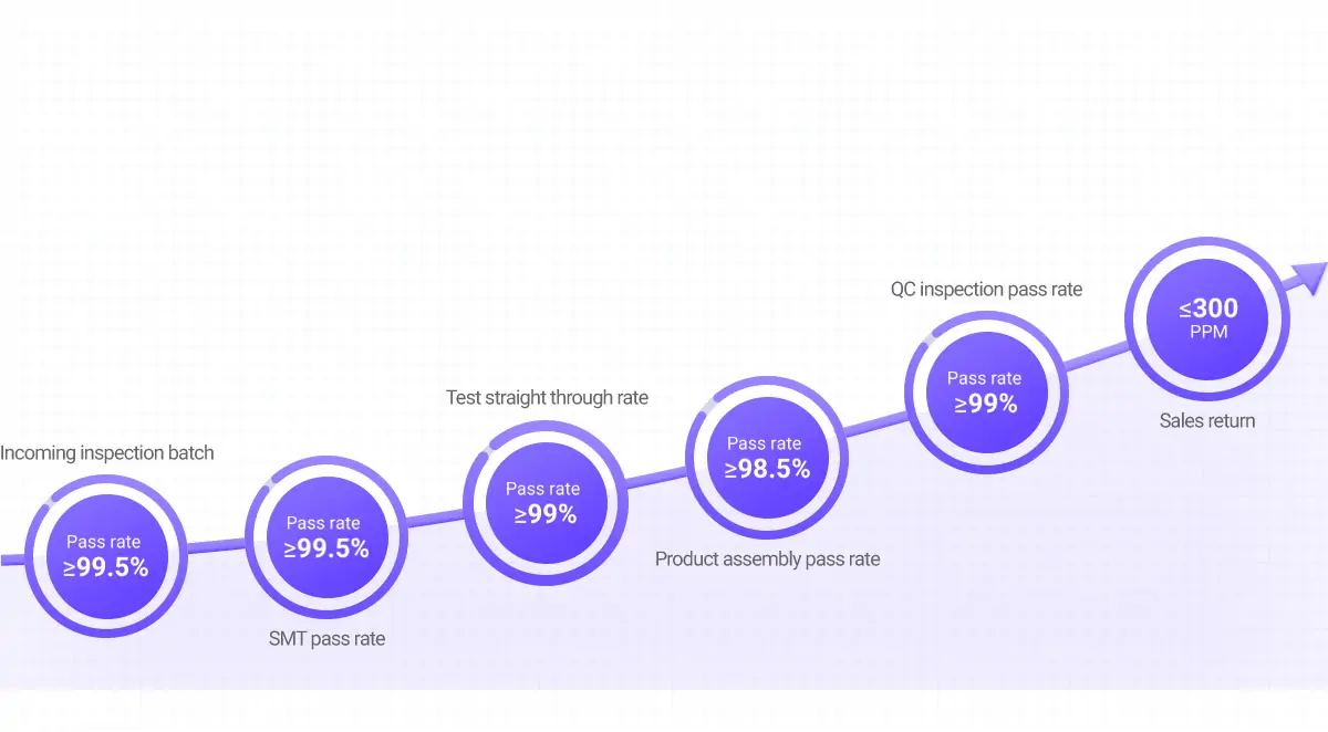 Stringent Quality Standards